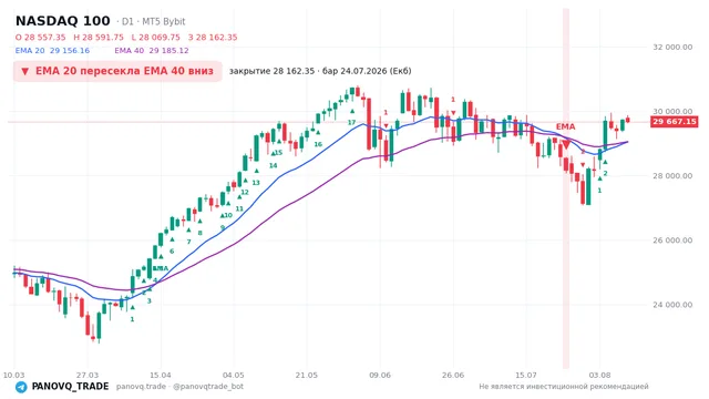 График NASDAQ 100 (NAS100), таймфрейм 1 день: ema 20 ↓ ema 40 24.07.2026, закрытие 28162.3. EMA 20/40, сигналы PANOVQ_TRADE