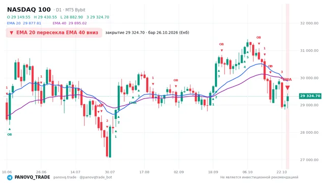 График NASDAQ 100 (NAS100), таймфрейм 1 день: ema 20 ↓ ema 40 26.10.2026, закрытие 29324.7. EMA 20/40, события PANOVQ_TRADE