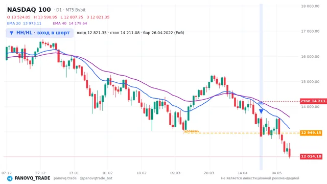 График NASDAQ 100 (NAS100), таймфрейм 1 день: hh/hl: вход в шорт 26.04.2022, вход 12821.4, стоп 14211.1. EMA 20/40, сигналы PANOVQ_TRADE