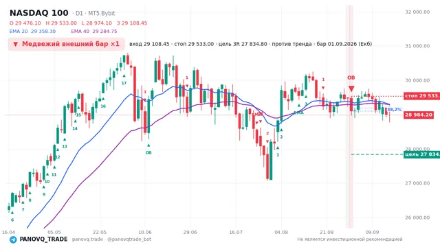 График NASDAQ 100 (NAS100), таймфрейм 1 день: медвежий внешний бар ×1 01.09.2026, вход 29108.5, стоп 29533. EMA 20/40, сигналы PANOVQ_TRADE