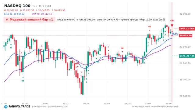 График NASDAQ 100 (NAS100), таймфрейм 1 день: медвежий внешний бар ×1 12.10.2026, вход 30679.9, стоп 31093.3. EMA 20/40, сигналы PANOVQ_TRADE