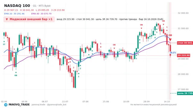 График NASDAQ 100 (NAS100), таймфрейм 1 день: медвежий внешний бар ×1 16.10.2026, вход 29215.9, стоп 30041.3. EMA 20/40, события PANOVQ_TRADE