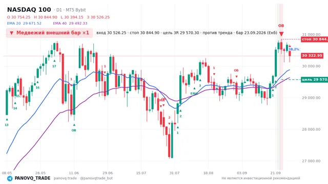 График NASDAQ 100 (NAS100), таймфрейм 1 день: медвежий внешний бар ×1 23.09.2026, вход 30526.2, стоп 30844.9. EMA 20/40, сигналы PANOVQ_TRADE