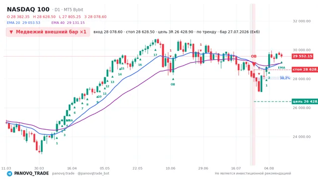 График NASDAQ 100 (NAS100), таймфрейм 1 день: медвежий внешний бар ×1 27.07.2026, вход 28078.6, стоп 28628.5. EMA 20/40, сигналы PANOVQ_TRADE