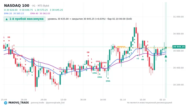 График NASDAQ 100 (NAS100), таймфрейм 1 час: 1-й пробой максимума 02.10.2026 06:00, уровень 30635 → закрытие 30645.2. EMA 20/40, сигналы PANOVQ_TRADE