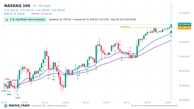 График NASDAQ 100 (NAS100), таймфрейм 1 час: 1-й пробой максимума 06.10.2026 15:00, уровень 31195 → закрытие 31240.5. EMA 20/40, сигналы PANOVQ_TRADE