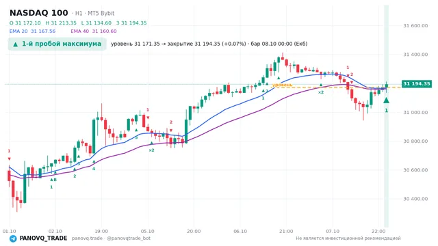 График NASDAQ 100 (NAS100), таймфрейм 1 час: 1-й пробой максимума 08.10.2026 00:00, уровень 31171.3 → закрытие 31194.3. EMA 20/40, сигналы PANOVQ_TRADE