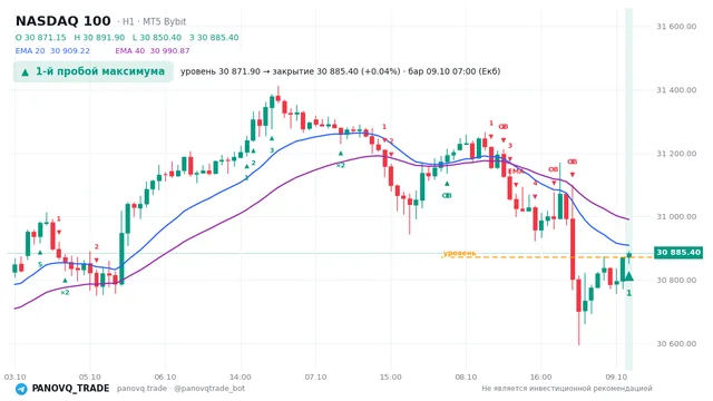 График NASDAQ 100 (NAS100), таймфрейм 1 час: 1-й пробой максимума 09.10.2026 07:00, уровень 30871.9 → закрытие 30885.4. EMA 20/40, сигналы PANOVQ_TRADE
