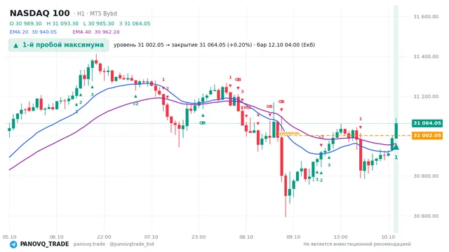 График NASDAQ 100 (NAS100), таймфрейм 1 час: 1-й пробой максимума 12.10.2026 04:00, уровень 31002 → закрытие 31064. EMA 20/40, сигналы PANOVQ_TRADE
