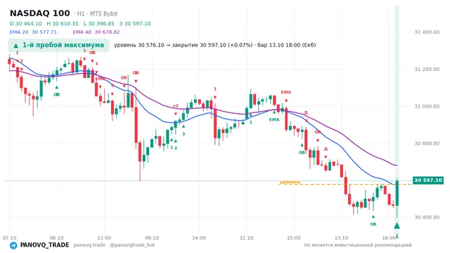 График NASDAQ 100 (NAS100), таймфрейм 1 час: 1-й пробой максимума 13.10.2026 18:00, уровень 30576.1 → закрытие 30597.1. EMA 20/40, сигналы PANOVQ_TRADE