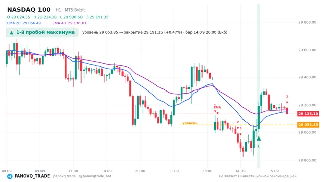 График NASDAQ 100 (NAS100), таймфрейм 1 час: 1-й пробой максимума 14.09.2026 20:00, уровень 29053.8 → закрытие 29191.3. EMA 20/40, сигналы PANOVQ_TRADE