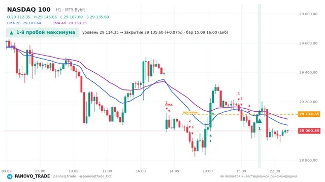 График NASDAQ 100 (NAS100), таймфрейм 1 час: 1-й пробой максимума 15.09.2026 16:00, уровень 29114.3 → закрытие 29135.6. EMA 20/40, сигналы PANOVQ_TRADE