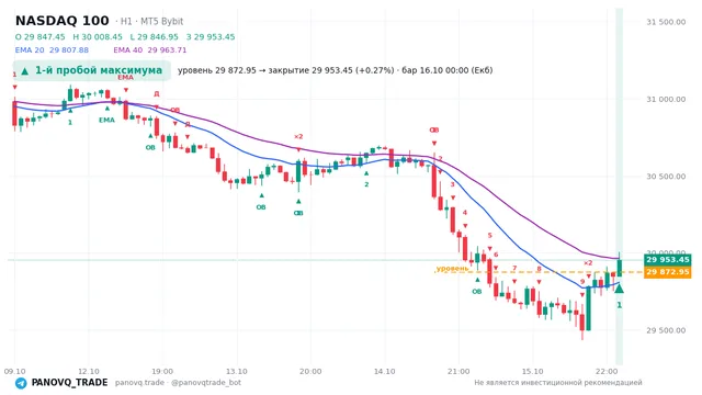 График NASDAQ 100 (NAS100), таймфрейм 1 час: 1-й пробой максимума 16.10.2026 00:00, уровень 29873 → закрытие 29953.5. EMA 20/40, события PANOVQ_TRADE