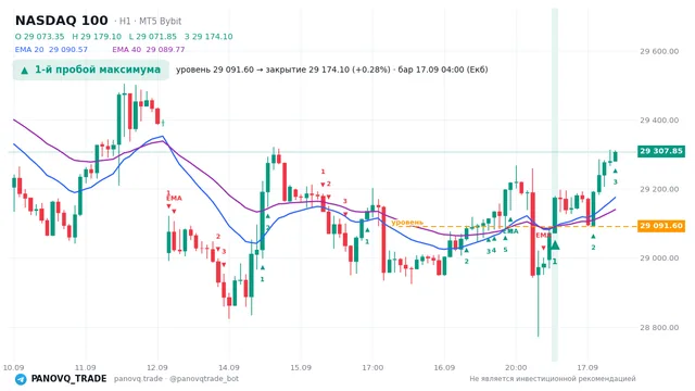 График NASDAQ 100 (NAS100), таймфрейм 1 час: 1-й пробой максимума 17.09.2026 04:00, уровень 29091.6 → закрытие 29174.1. EMA 20/40, сигналы PANOVQ_TRADE