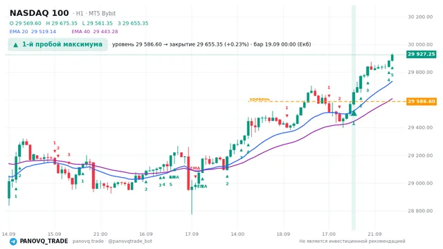 График NASDAQ 100 (NAS100), таймфрейм 1 час: 1-й пробой максимума 19.09.2026 00:00, уровень 29586.6 → закрытие 29655.3. EMA 20/40, сигналы PANOVQ_TRADE