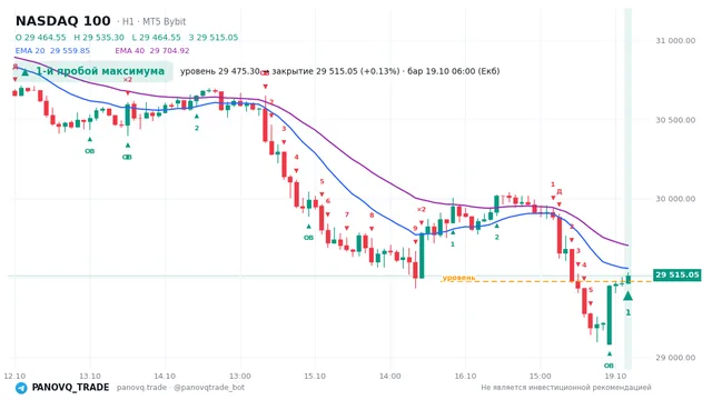 График NASDAQ 100 (NAS100), таймфрейм 1 час: 1-й пробой максимума 19.10.2026 06:00, уровень 29475.3 → закрытие 29515. EMA 20/40, события PANOVQ_TRADE