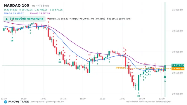 График NASDAQ 100 (NAS100), таймфрейм 1 час: 1-й пробой максимума 19.10.2026 19:00, уровень 29602.8 → закрытие 29677. EMA 20/40, события PANOVQ_TRADE