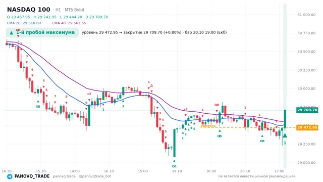 График NASDAQ 100 (NAS100), таймфрейм 1 час: 1-й пробой максимума 20.10.2026 19:00, уровень 29473 → закрытие 29709.7. EMA 20/40, события PANOVQ_TRADE