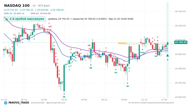 График NASDAQ 100 (NAS100), таймфрейм 1 час: 1-й пробой максимума 21.10.2026 19:00, уровень 29742.5 → закрытие 29766. EMA 20/40, события PANOVQ_TRADE