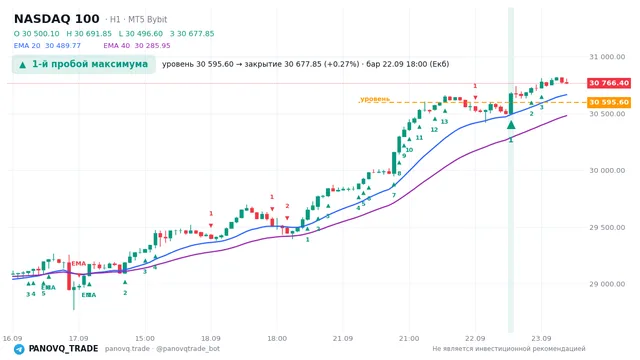 График NASDAQ 100 (NAS100), таймфрейм 1 час: 1-й пробой максимума 22.09.2026 18:00, уровень 30595.6 → закрытие 30677.8. EMA 20/40, сигналы PANOVQ_TRADE