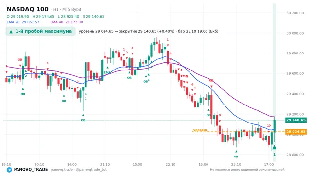 График NASDAQ 100 (NAS100), таймфрейм 1 час: 1-й пробой максимума 23.10.2026 19:00, уровень 29024.7 → закрытие 29140.7. EMA 20/40, события PANOVQ_TRADE