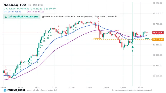 График NASDAQ 100 (NAS100), таймфрейм 1 час: 1-й пробой максимума 24.09.2026 21:00, уровень 30376.3 → закрытие 30546.8. EMA 20/40, сигналы PANOVQ_TRADE