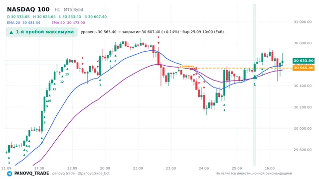 График NASDAQ 100 (NAS100), таймфрейм 1 час: 1-й пробой максимума 25.09.2026 10:00, уровень 30565.4 → закрытие 30607.4. EMA 20/40, сигналы PANOVQ_TRADE