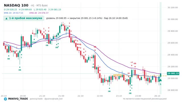 График NASDAQ 100 (NAS100), таймфрейм 1 час: 1-й пробой максимума 26.10.2026 14:00, уровень 29041 → закрытие 29081.2. EMA 20/40, события PANOVQ_TRADE