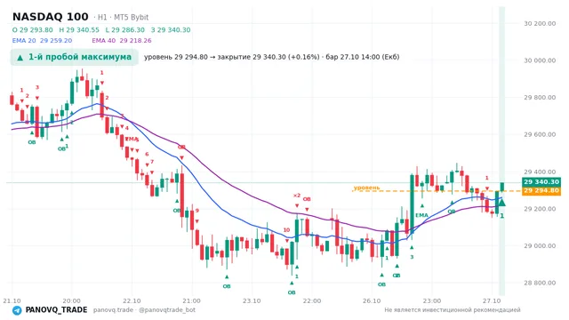 График NASDAQ 100 (NAS100), таймфрейм 1 час: 1-й пробой максимума 27.10.2026 14:00, уровень 29294.8 → закрытие 29340.3. EMA 20/40, события PANOVQ_TRADE
