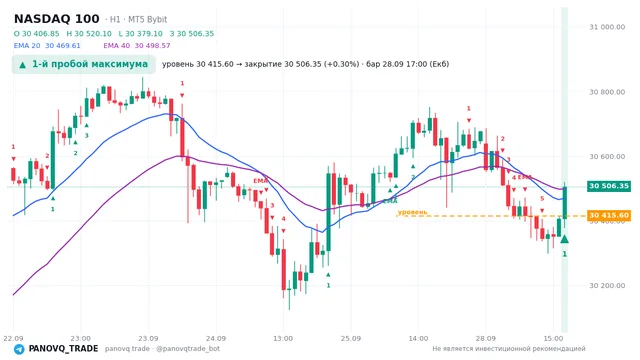 График NASDAQ 100 (NAS100), таймфрейм 1 час: 1-й пробой максимума 28.09.2026 17:00, уровень 30415.6 → закрытие 30506.3. EMA 20/40, сигналы PANOVQ_TRADE