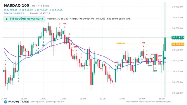 График NASDAQ 100 (NAS100), таймфрейм 1 час: 1-й пробой максимума 30.09.2026 18:00, уровень 30551.8 → закрытие 30614. EMA 20/40, сигналы PANOVQ_TRADE
