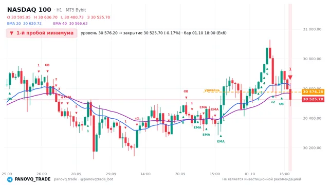 График NASDAQ 100 (NAS100), таймфрейм 1 час: 1-й пробой минимума 01.10.2026 18:00, уровень 30576.2 → закрытие 30525.7. EMA 20/40, сигналы PANOVQ_TRADE
