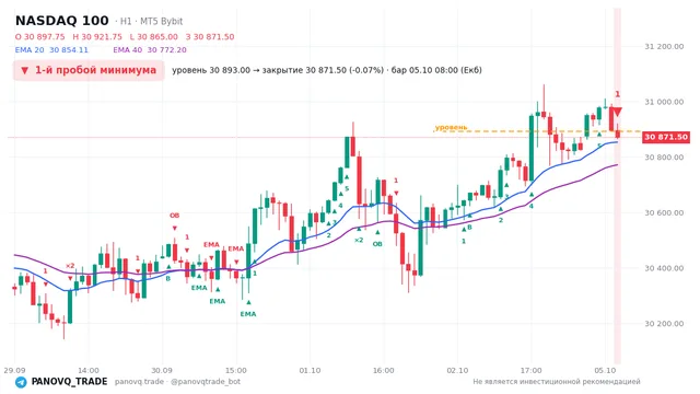 График NASDAQ 100 (NAS100), таймфрейм 1 час: 1-й пробой минимума 05.10.2026 08:00, уровень 30893 → закрытие 30871.5. EMA 20/40, сигналы PANOVQ_TRADE