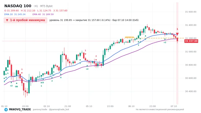 График NASDAQ 100 (NAS100), таймфрейм 1 час: 1-й пробой минимума 07.10.2026 14:00, уровень 31199.8 → закрытие 31157.6. EMA 20/40, сигналы PANOVQ_TRADE