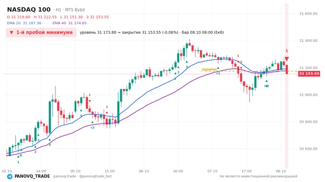 График NASDAQ 100 (NAS100), таймфрейм 1 час: 1-й пробой минимума 08.10.2026 08:00, уровень 31173.8 → закрытие 31153.5. EMA 20/40, сигналы PANOVQ_TRADE