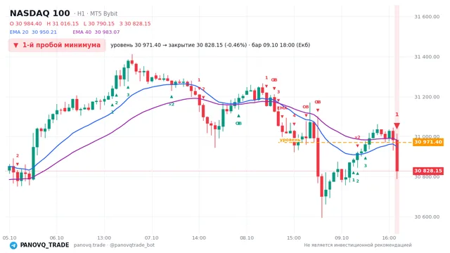 График NASDAQ 100 (NAS100), таймфрейм 1 час: 1-й пробой минимума 09.10.2026 18:00, уровень 30971.4 → закрытие 30828.2. EMA 20/40, сигналы PANOVQ_TRADE