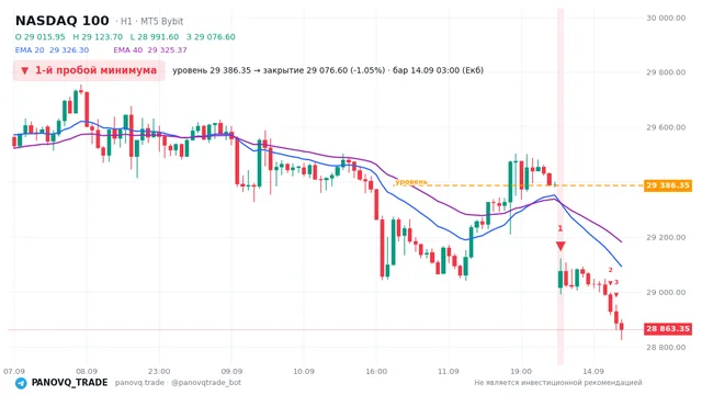 График NASDAQ 100 (NAS100), таймфрейм 1 час: 1-й пробой минимума 14.09.2026 03:00, уровень 29386.3 → закрытие 29076.6. EMA 20/40, сигналы PANOVQ_TRADE