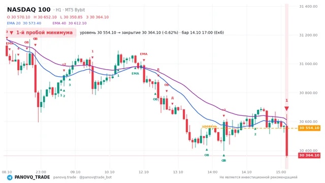 График NASDAQ 100 (NAS100), таймфрейм 1 час: 1-й пробой минимума 14.10.2026 17:00, уровень 30554.1 → закрытие 30364.1. EMA 20/40, события PANOVQ_TRADE