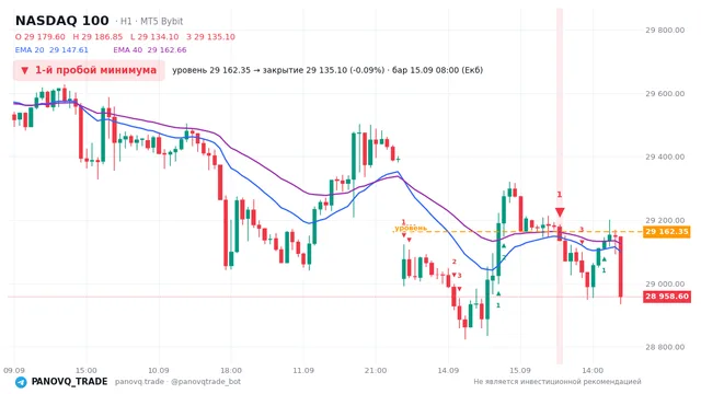 График NASDAQ 100 (NAS100), таймфрейм 1 час: 1-й пробой минимума 15.09.2026 08:00, уровень 29162.3 → закрытие 29135.1. EMA 20/40, сигналы PANOVQ_TRADE
