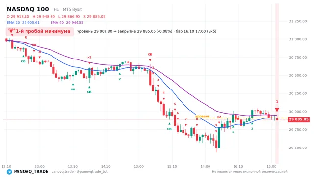 График NASDAQ 100 (NAS100), таймфрейм 1 час: 1-й пробой минимума 16.10.2026 17:00, уровень 29909.8 → закрытие 29885. EMA 20/40, события PANOVQ_TRADE