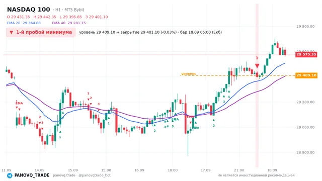 График NASDAQ 100 (NAS100), таймфрейм 1 час: 1-й пробой минимума 18.09.2026 05:00, уровень 29409.1 → закрытие 29401.1. EMA 20/40, сигналы PANOVQ_TRADE