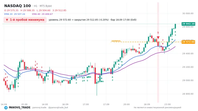 График NASDAQ 100 (NAS100), таймфрейм 1 час: 1-й пробой минимума 18.09.2026 17:00, уровень 29572.6 → закрытие 29512.8. EMA 20/40, сигналы PANOVQ_TRADE
