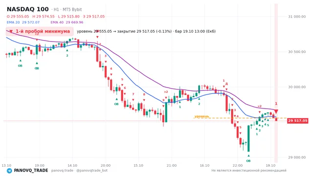 График NASDAQ 100 (NAS100), таймфрейм 1 час: 1-й пробой минимума 19.10.2026 13:00, уровень 29555 → закрытие 29517. EMA 20/40, события PANOVQ_TRADE
