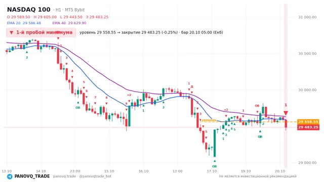 График NASDAQ 100 (NAS100), таймфрейм 1 час: 1-й пробой минимума 20.10.2026 05:00, уровень 29558.5 → закрытие 29483.2. EMA 20/40, события PANOVQ_TRADE
