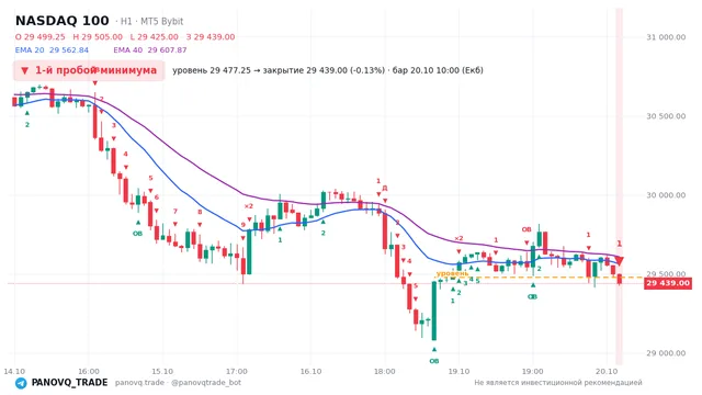График NASDAQ 100 (NAS100), таймфрейм 1 час: 1-й пробой минимума 20.10.2026 10:00, уровень 29477.2 → закрытие 29439. EMA 20/40, события PANOVQ_TRADE
