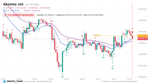 График NASDAQ 100 (NAS100), таймфрейм 1 час: 1-й пробой минимума 21.10.2026 10:00, уровень 29726.1 → закрытие 29674.3. EMA 20/40, события PANOVQ_TRADE