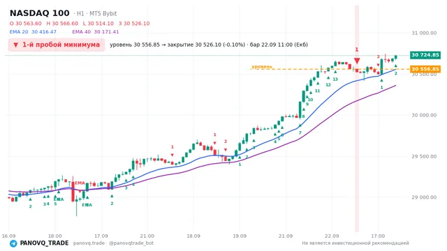 График NASDAQ 100 (NAS100), таймфрейм 1 час: 1-й пробой минимума 22.09.2026 11:00, уровень 30556.8 → закрытие 30526.1. EMA 20/40, сигналы PANOVQ_TRADE