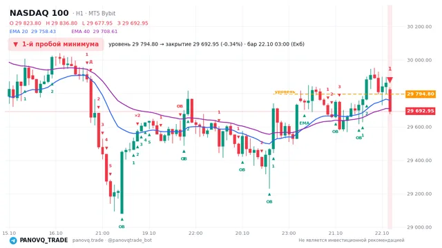 График NASDAQ 100 (NAS100), таймфрейм 1 час: 1-й пробой минимума 22.10.2026 03:00, уровень 29794.8 → закрытие 29693. EMA 20/40, события PANOVQ_TRADE