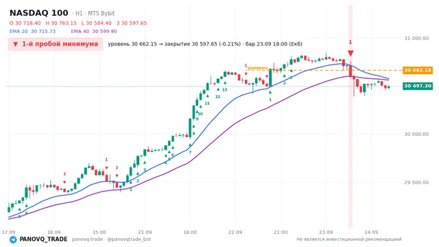 График NASDAQ 100 (NAS100), таймфрейм 1 час: 1-й пробой минимума 23.09.2026 18:00, уровень 30662.2 → закрытие 30597.7. EMA 20/40, сигналы PANOVQ_TRADE