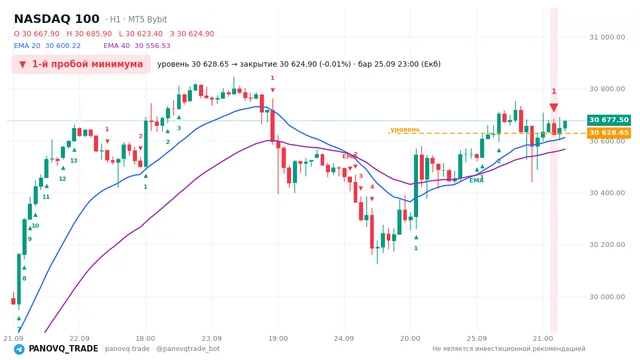 График NASDAQ 100 (NAS100), таймфрейм 1 час: 1-й пробой минимума 25.09.2026 23:00, уровень 30628.7 → закрытие 30624.9. EMA 20/40, сигналы PANOVQ_TRADE
